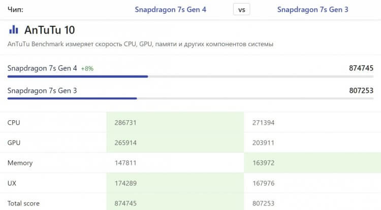 Сравнение Snapdragon 7s Gen 4 с 7s Gen 3 и 7 Gen 4. Прирост производительности небольшой. Источник: nanoreview.com. Фото.