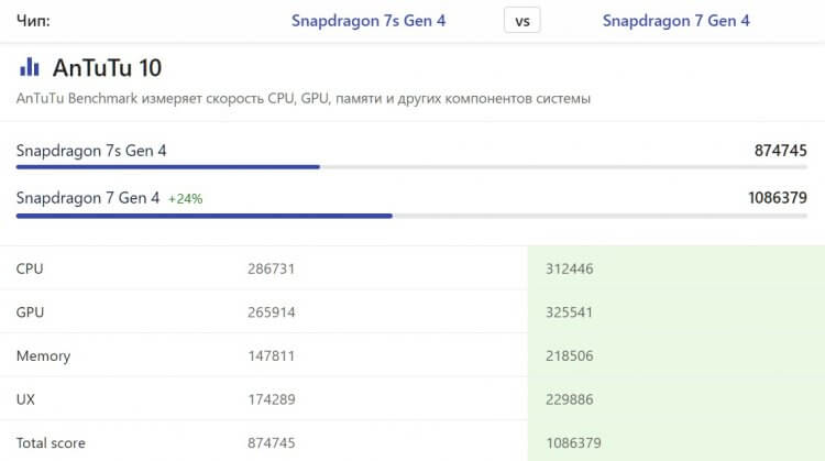 Сравнение Snapdragon 7s Gen 4 с 7s Gen 3 и 7 Gen 4. Snapdragon 7 Gen 4 все равно мощнее. Фото.