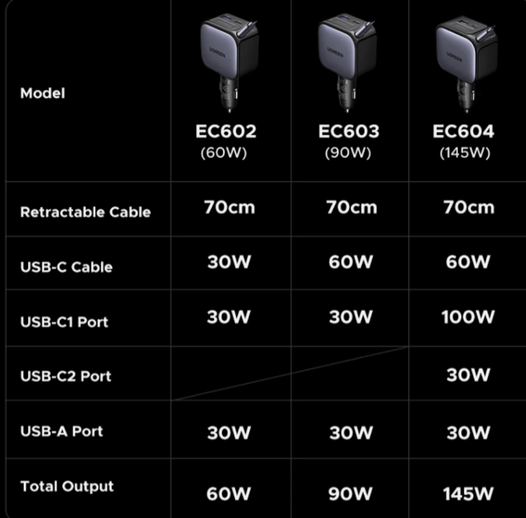 Преимущества UGREEN EC604. Есть три версии такой зарядки. Фото.