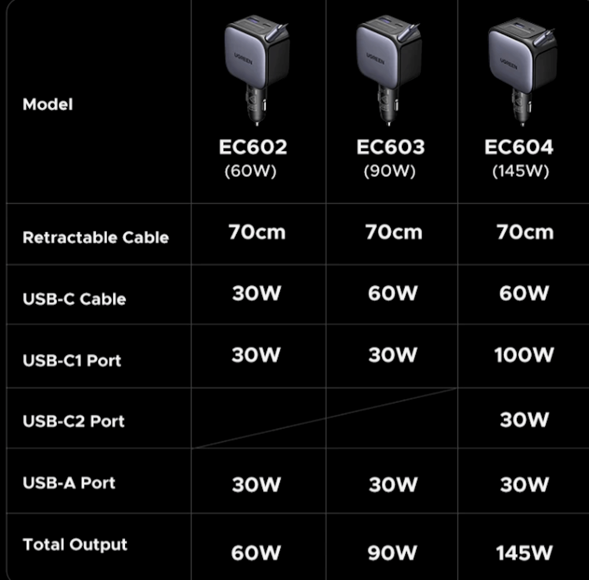 Преимущества UGREEN EC604. Есть три версии такой зарядки. Фото.