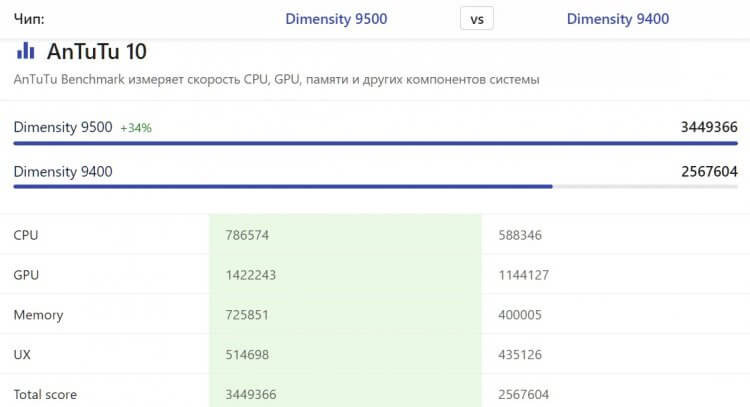 Dimensity 9500 в AnTuTu и других тестах. Новый процессор стал намного мощнее. Источник: nanoreview.net. Dimensity 9500 в AnTuTu и других тестах. Новый процессор стал намного мощнее. Источник: nanoreview.net. Фото.