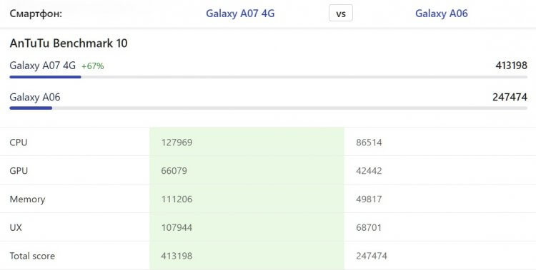 Характеристики Galaxy A07. Новый смартфон намного мощнее предшественника. Источник: nanoreview.net. Фото.