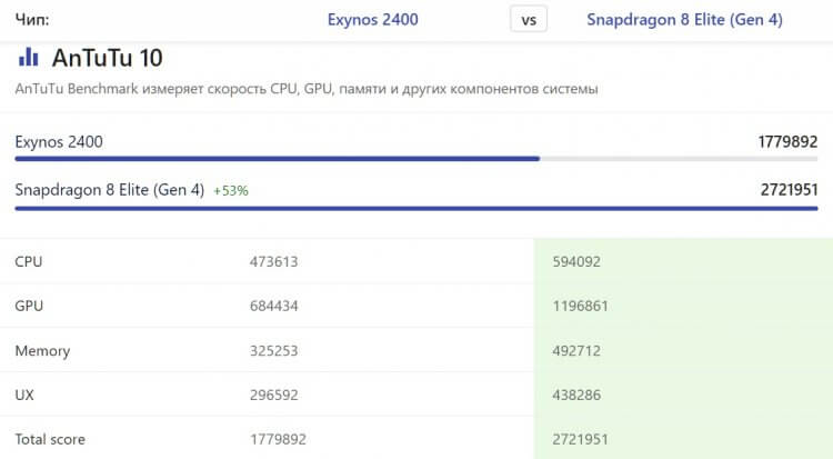 Сравнение Galaxy S25 и Galaxy S25 FE. Процессор Exynos предсказуемо сливает по всем тестам. Источник: nanoreview.net. Фото.