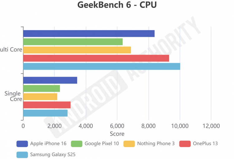 Недостатки нового процессора Google. GeekNrnch 6 (Pixel 10 и другие смартфоны). Изображение: androidauthority. Фото.