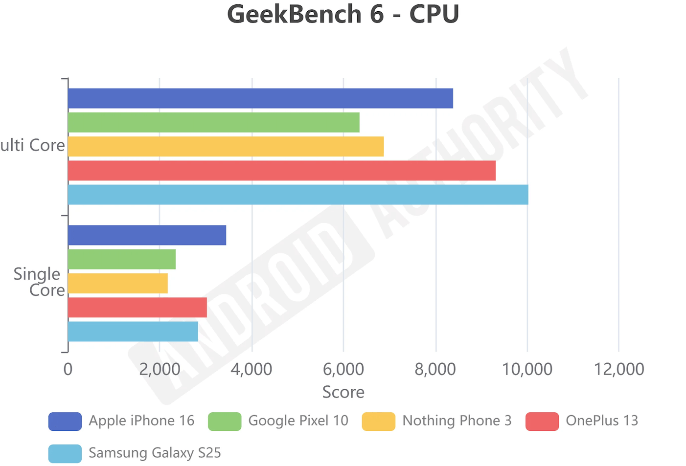 Недостатки нового процессора Google. GeekNrnch 6 (Pixel 10 и другие смартфоны). Изображение: androidauthority. Недостатки нового процессора Google. GeekNrnch 6 (Pixel 10 и другие смартфоны). Изображение: androidauthority. Фото.