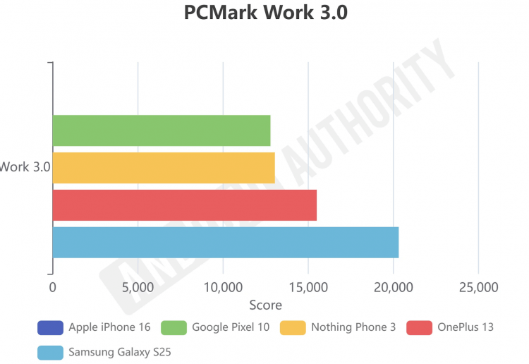 Недостатки нового процессора Google. PCMark Work 3.0 (Pixel 10 и другие смартфоны). Изображение: androidauthority. Фото.