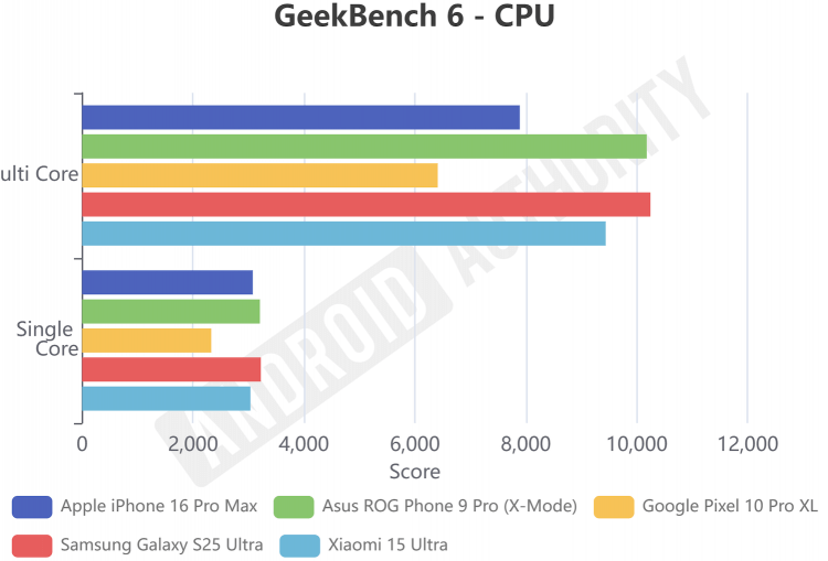 Pixel 10 Pro XL против топовых флагманов. GeekNrnch 6 (Pixel 10 Pro XL и другие смартфоны). Изображение: androidauthority. Фото.