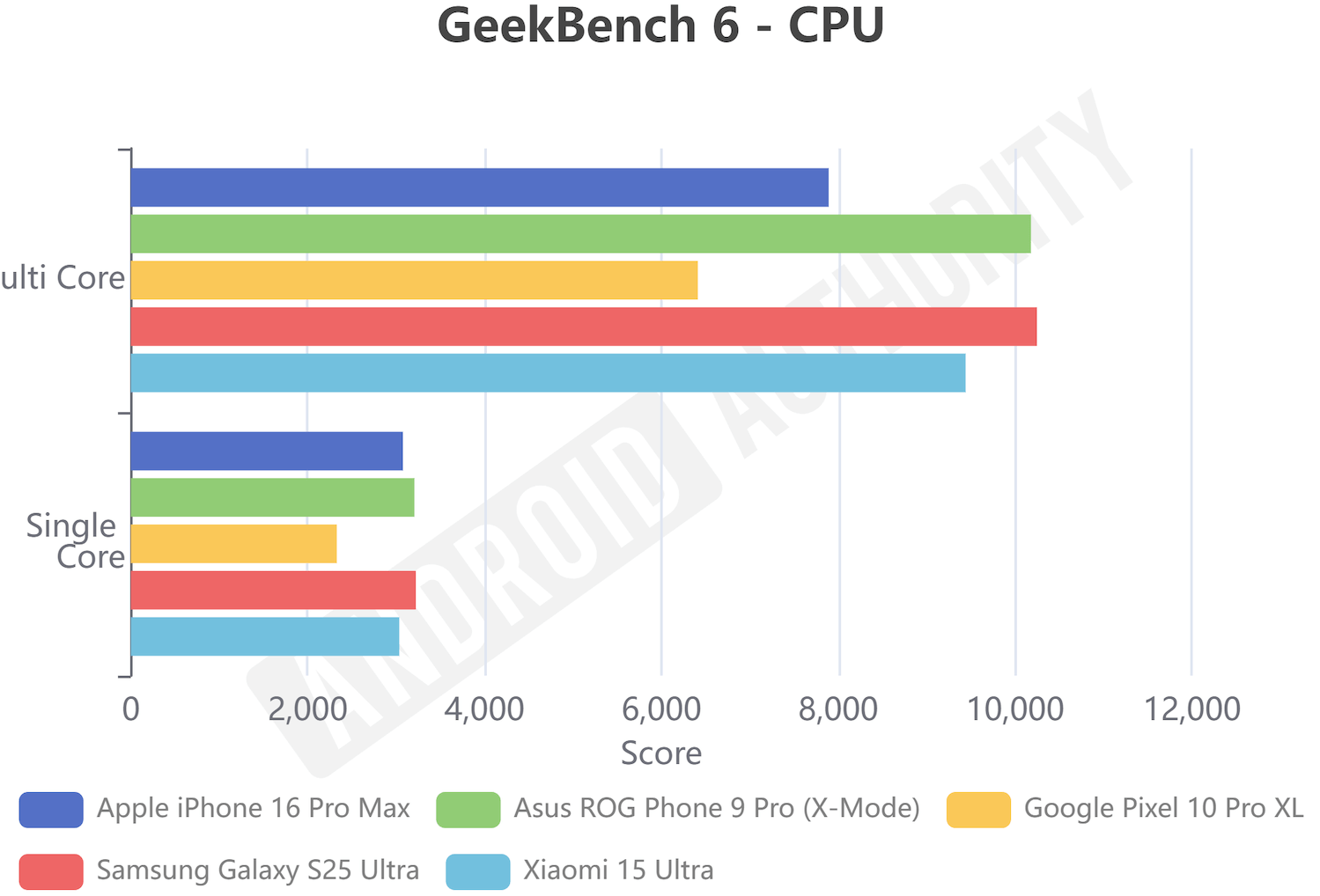 Pixel 10 Pro XL против топовых флагманов. GeekNrnch 6 (Pixel 10 Pro XL и другие смартфоны). Изображение: androidauthority. Pixel 10 Pro XL против топовых флагманов. GeekNrnch 6 (Pixel 10 Pro XL и другие смартфоны). Изображение: androidauthority. Фото.