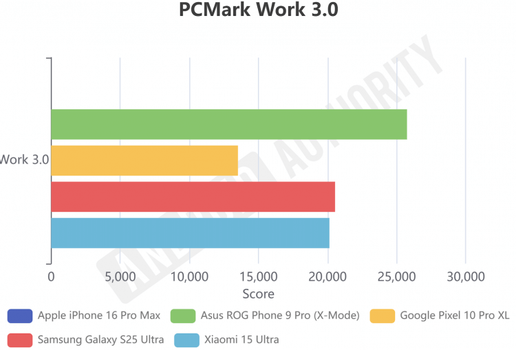 Pixel 10 Pro XL против топовых флагманов. PCMark Work 3.0 (Pixel 10 Pro XL и другие смартфоны). Изображение: androidauthority. Фото.