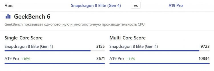Сравнение Apple A19 и Snapdragon 8 Elite. В Geekbench 6 новый айфон мощнее. Источник: nanoreview.net. Фото.