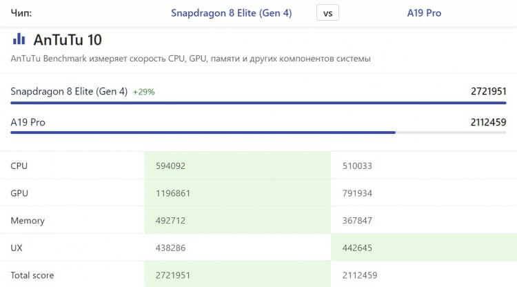 Сравнение Apple A19 и Snapdragon 8 Elite. AnTuTu расставляет все по своим местам. Источник: nanoreview.net. Фото.