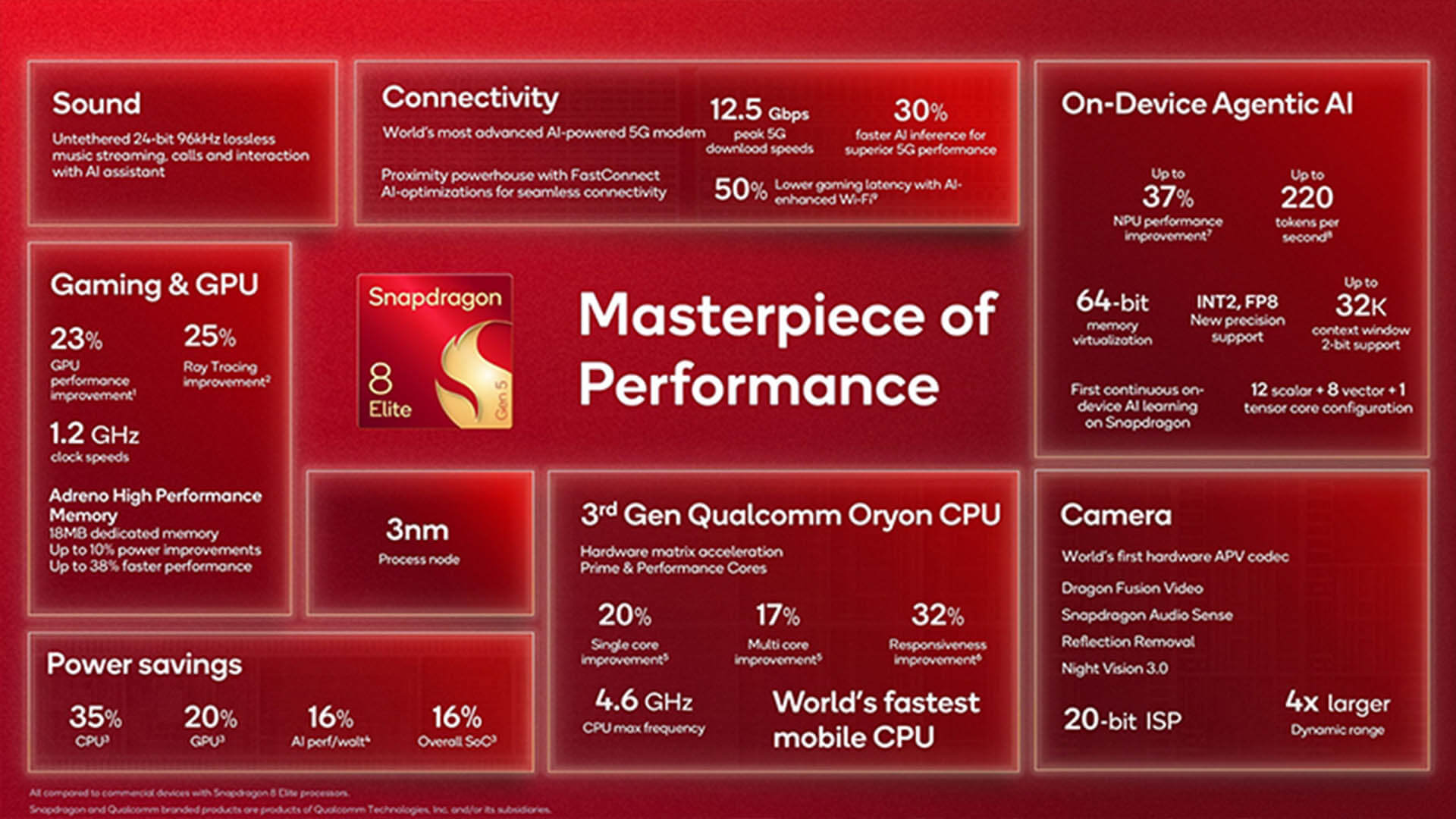 Характеристики Snapdragon 8 Elite Gen 5. Все характеристики нового мобильного чипа. Изображение: Qualcomm. Фото.