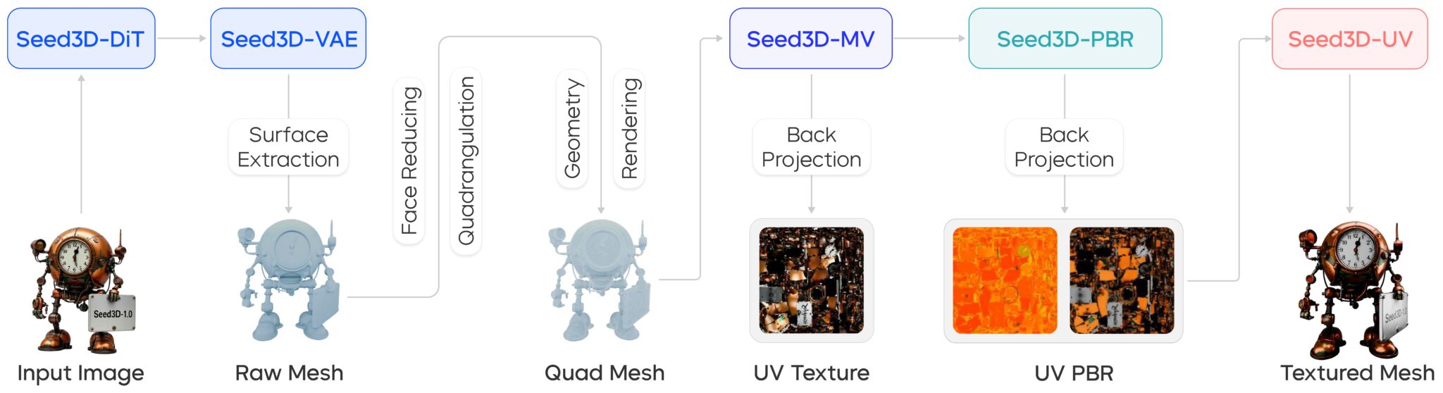 Нейросеть для создания 3D-моделей. Seed3D работает поэтапно, но внешне это выглядит как «нажал — получил». Изображение: bytedance.com. Нейросеть для создания 3D-моделей. Seed3D работает поэтапно, но внешне это выглядит как «нажал — получил». Изображение: bytedance.com. Фото.