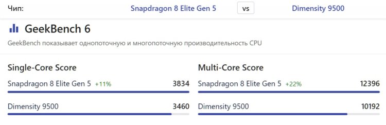 Сравнение Snapdragon 8 Elite Gen 5 и Dimensity 9500. В тесте CPU новый Snapdragon показывает себя лучше. Источник: nanoreview.net. Фото.