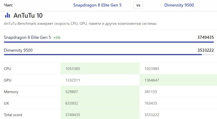 Сравнение Snapdragon 8 Elite Gen 5 и Dimensity 9500. Также Snapdragon мощнее в AnTuTu. Источник: nanoreview.net. Фото.