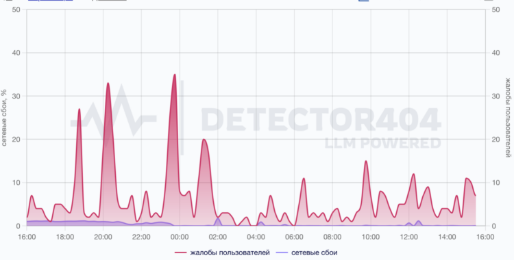 Кто заблокировал Telegram. Это статистика сбоев Telegram. С WhatsApp ситуация лучше, но не без жалоб. Изображение: detector404.ru. Кто заблокировал Telegram. Это статистика сбоев Telegram. С WhatsApp ситуация лучше, но не без жалоб. Изображение: detector404.ru. Фото.