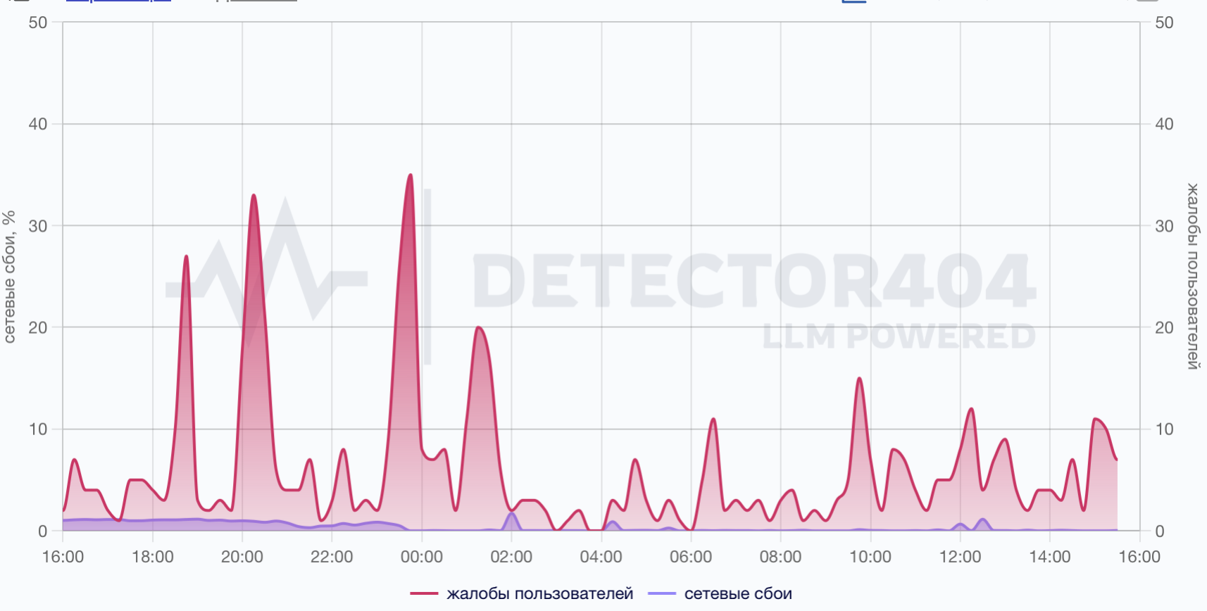 Кто заблокировал Telegram. Это статистика сбоев Telegram. С WhatsApp ситуация лучше, но не без жалоб. Изображение: detector404.ru. Кто заблокировал Telegram. Это статистика сбоев Telegram. С WhatsApp ситуация лучше, но не без жалоб. Изображение: detector404.ru. Фото.
