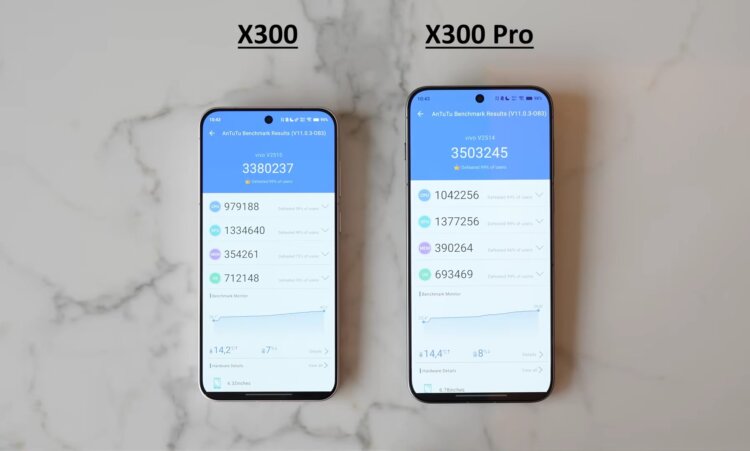 Производительность процессора Dimensity 9500. Обещанных 4.1 млн в AnTuTu нет и близко. Изображение: TechNick. Производительность процессора Dimensity 9500. Обещанных 4.1 млн в AnTuTu нет и близко. Изображение: TechNick. Фото.
