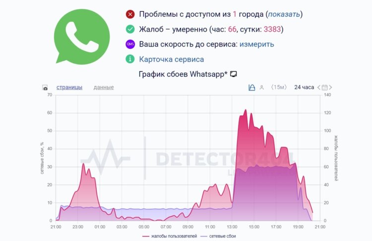 Сбой в работе WhatsApp. Подтверждение массовых сбоев. Источник: Detector404. Сбой в работе WhatsApp. Подтверждение массовых сбоев. Источник: Detector404. Фото.