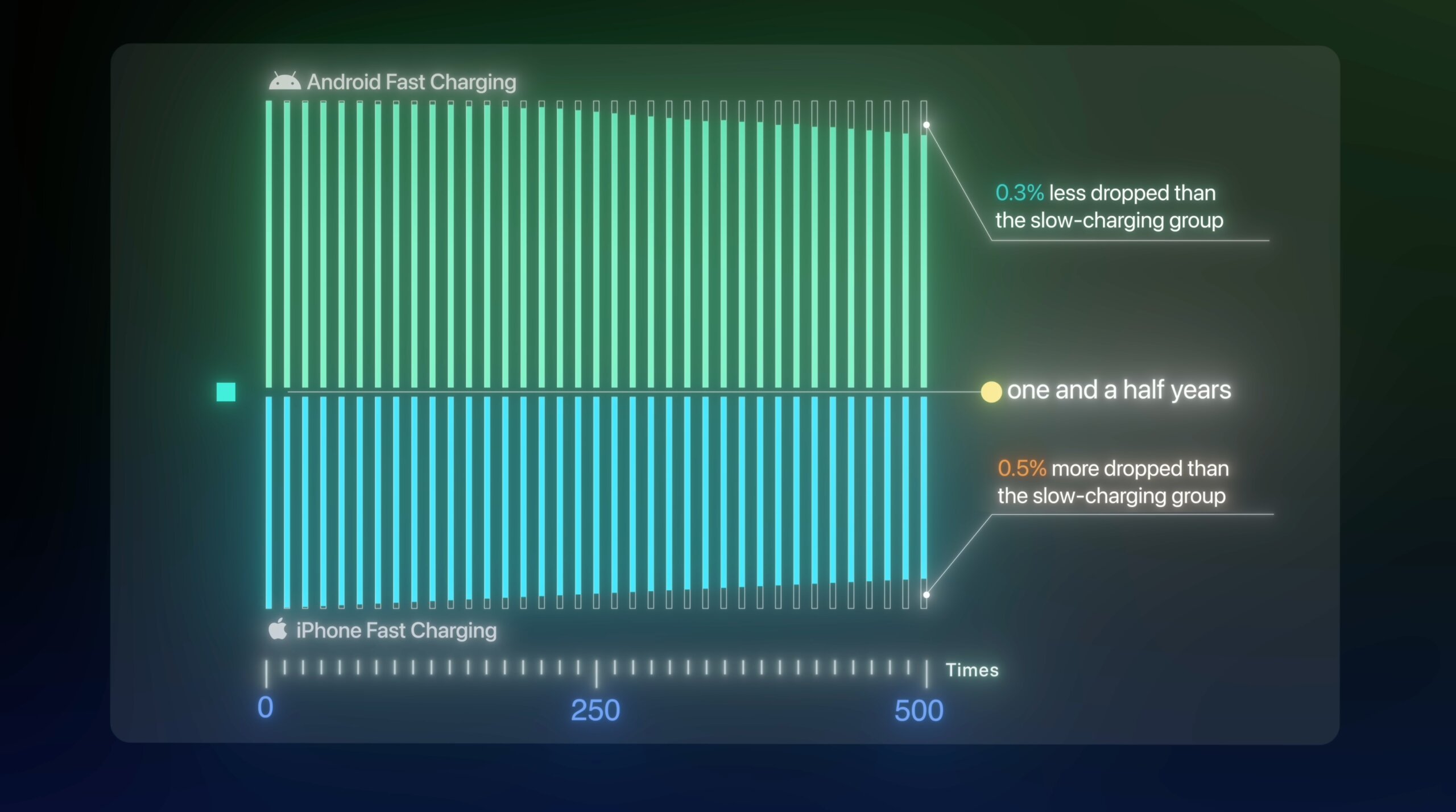Можно ли заряжать смартфон быстрой зарядкой. Причем тесты показывают идентичные результаты как на Android, так и на iOS. Изображение: YouTube. Фото.