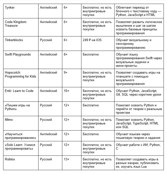 ТОП-20 приложений для обучения детей программированию: играй и учись кодить. Краткий обзор приложений по программированию для детей. Фото.