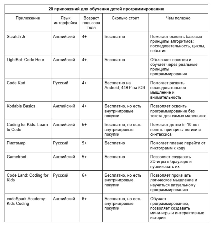 ТОП-20 приложений для обучения детей программированию: играй и учись кодить. Краткий обзор приложений по программированию для детей. Фото.