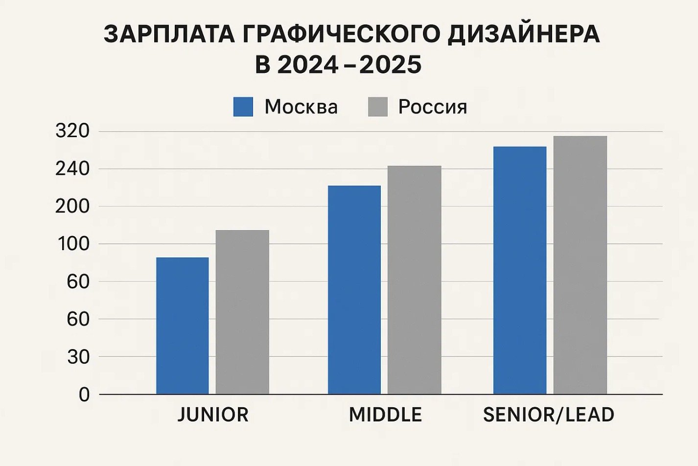 Зарплата графического дизайнера в 2024-2025 годах. Сколько получают графические дизайнеры. Зарплата графического дизайнера в 2024-2025 годах. Сколько получают графические дизайнеры. Фото.