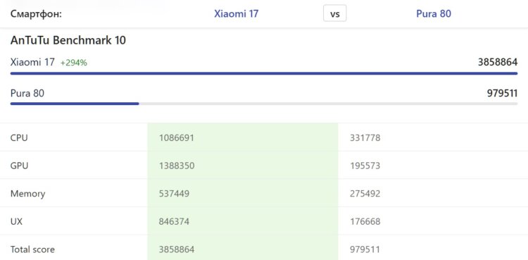 Технологическое отставание HUAWEI. Сравнение производительности флагманов Xiaomi и HUAWEI. Источник: nanoreview.net. Технологическое отставание HUAWEI. Сравнение производительности флагманов Xiaomi и HUAWEI. Источник: nanoreview.net. Фото.