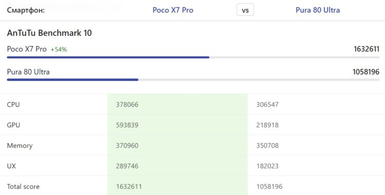 Процессоры Kirin на HUAWEI. Недорогой POCO X7 Pro намного мощнее топового флагмана HUAWEI. Источник: nanoreview.net. Процессоры Kirin на HUAWEI. Недорогой POCO X7 Pro намного мощнее топового флагмана HUAWEI. Источник: nanoreview.net. Фото.