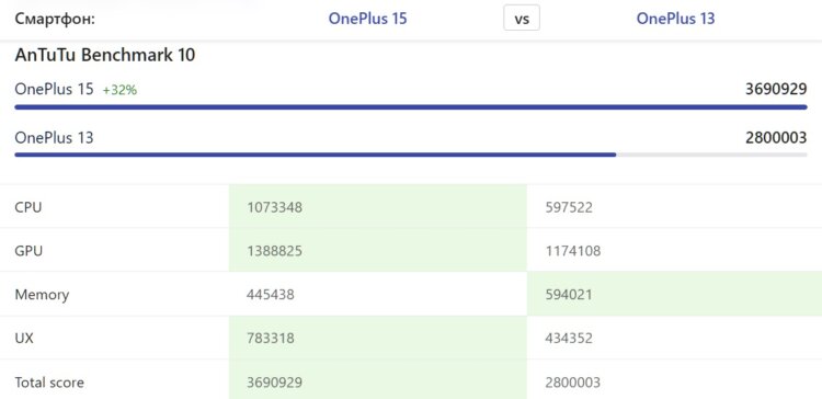 Сравнение Snapdragon 8 Elite и Snapdragon 8 Elite Gen 5. OnePlus 15 намного мощнее. Источник: nanoreview.net. Сравнение Snapdragon 8 Elite и Snapdragon 8 Elite Gen 5. OnePlus 15 намного мощнее. Источник: nanoreview.net. Фото.