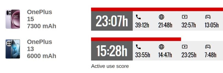 Какой смартфон работает дольше. Автономность у OnePlus 15 просто королевская. Источник: gsmarena.com. Какой смартфон работает дольше. Автономность у OnePlus 15 просто королевская. Источник: gsmarena.com. Фото.