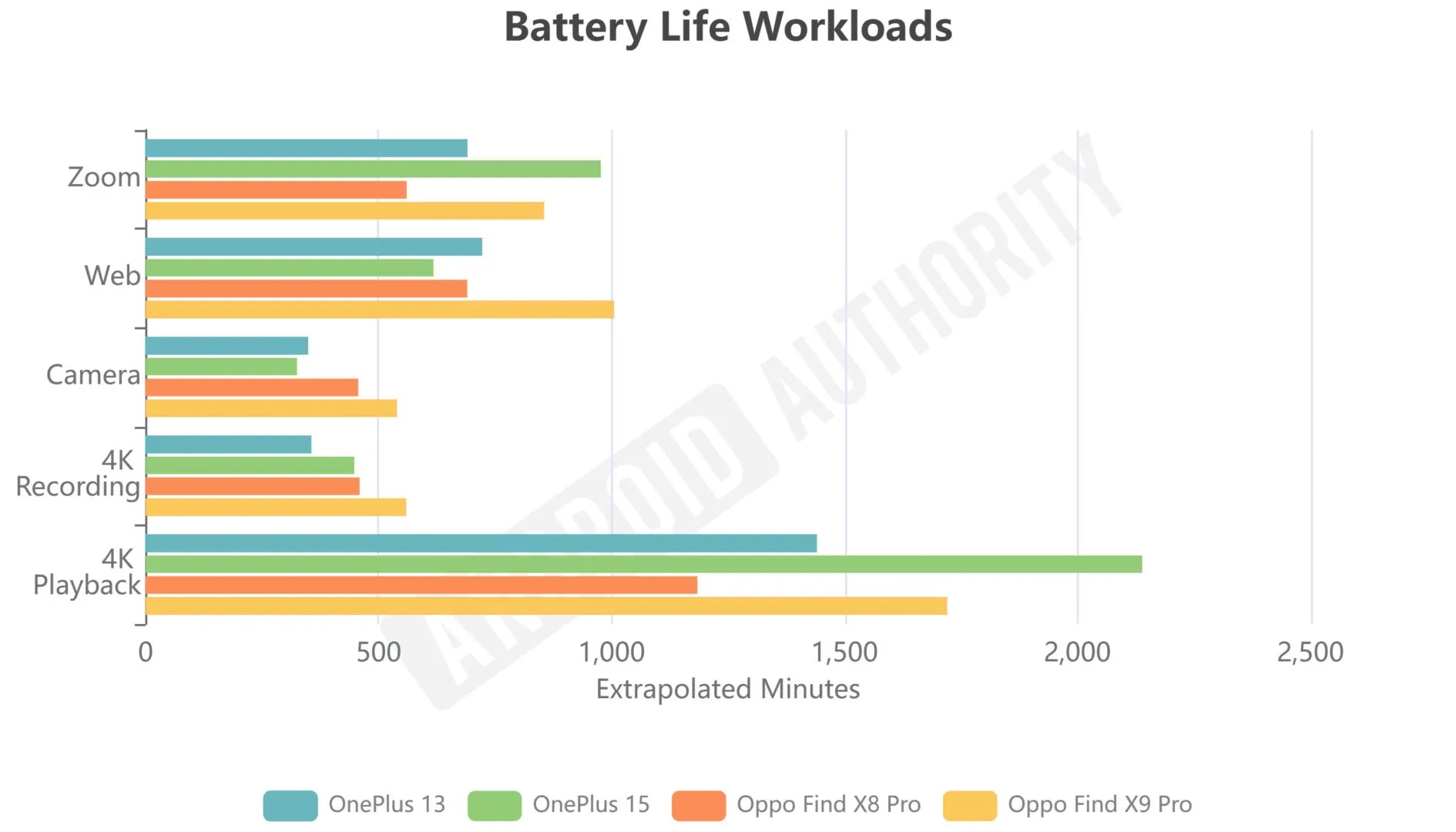 Какая автономность у кремний-углеродных АКБ. OnePlus 15 однозначно вырывается вперед, оставляя позади даже модели с более емкой батареей. Изображение: androidauthority.com. Фото.
