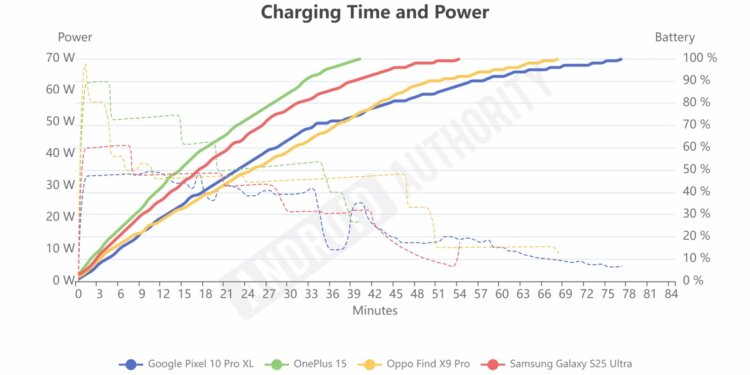 Какая автономность у кремний-углеродных АКБ. Несмотря на большую емкость, скорость зарядки остается на достойном уровне. Изображение: androidauthority.com. Фото.