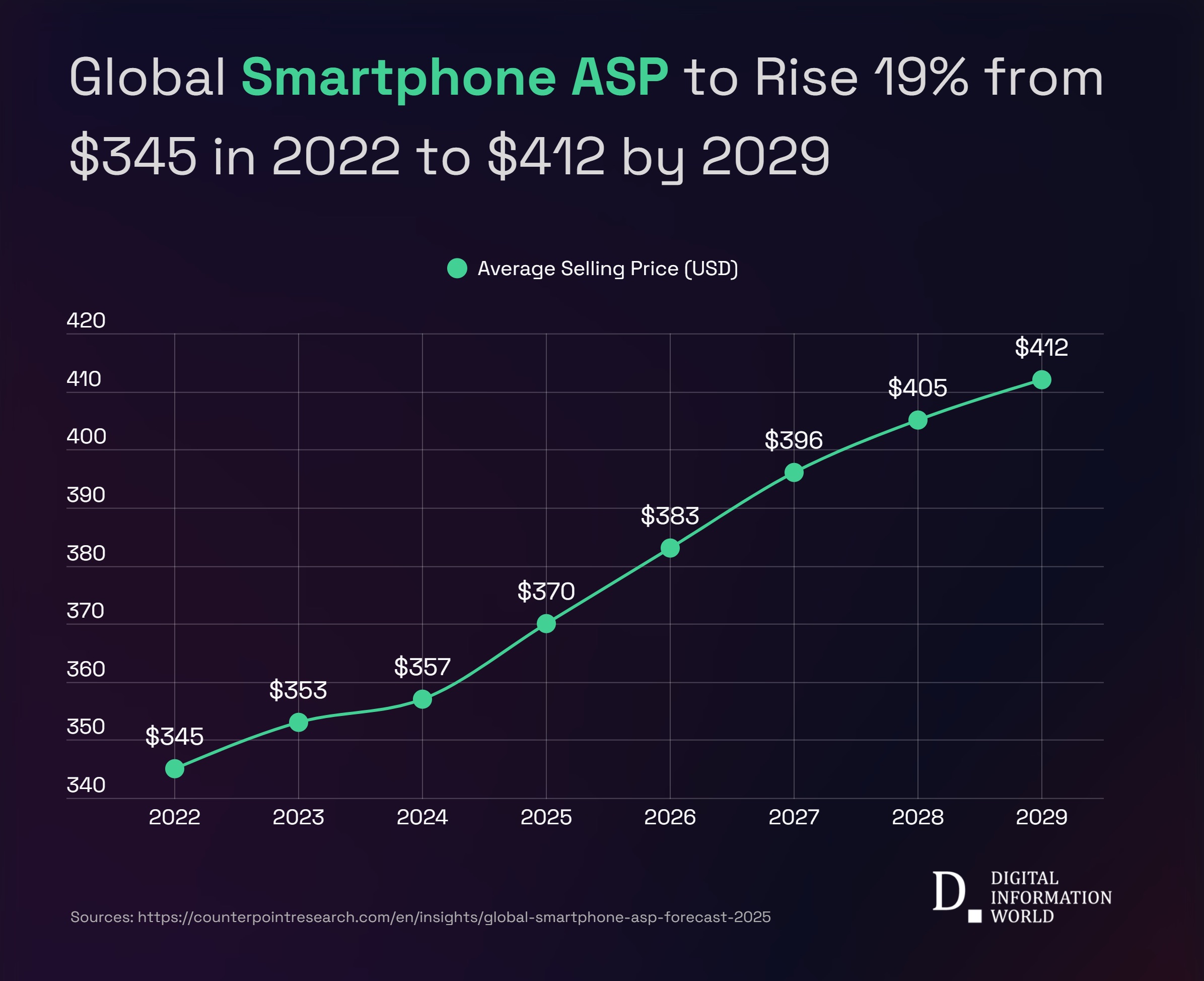 Почему дорожают все смартфоны. Цены на смартфоны будут расти вплоть до 2029 года. Изображение: digitalinformationworld.com. Фото.