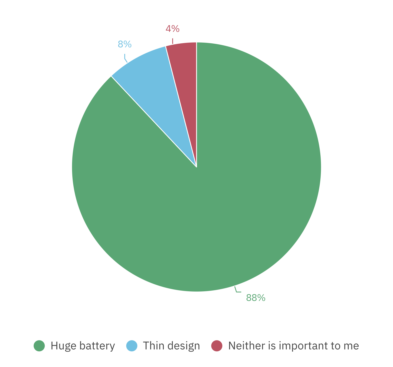 Почему тонкие смартфоны оказались никому не нужны: результаты опроса и реальный опыт пользователей. Как видите, тонкие смартфоны практически никому не нужны. Изображение: androidauthority.com. Фото.