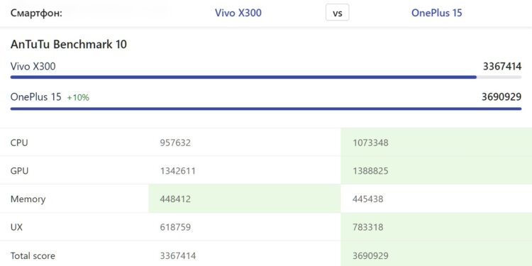 Процессоры Dimensity 9500 и Snapdragon 8 Elite Gen 5. OnePlus 15 лучше подходит для игр. Источник: nanoreview.net. Процессоры Dimensity 9500 и Snapdragon 8 Elite Gen 5. OnePlus 15 лучше подходит для игр. Источник: nanoreview.net. Фото.