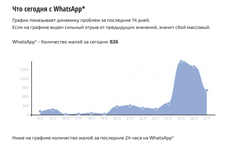 В Госдуме рассказали, что будет с WhatsApp в России. Жалоб на работу WhatsApp становится всё больше. Фото.