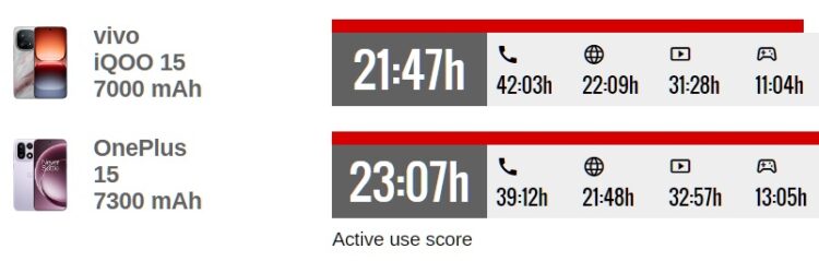 Время работы OnePlus 15 и iQOO 15. Автономность на OnePlus 15 тоже лучше. Источник: gsmarena.com. Фото.