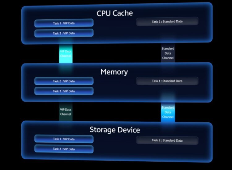 Ускорение работы смартфонов vivo. За счет полной переработки OriginOS быстрее Funtouch OS. Фото.