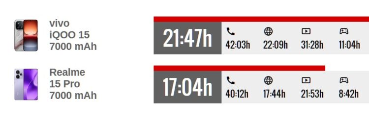 Что еще влияет на время работы смартфона. Более продвинутый смартфон работает дольше даже с аккумулятором аналогичной емкости. Источник: gsmarena.com. Фото.