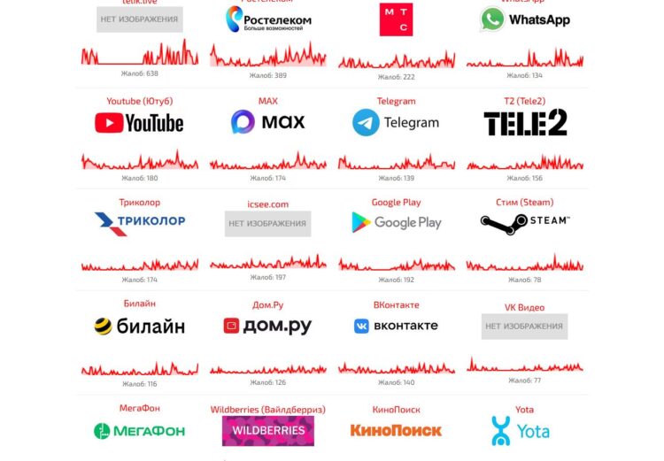 Что делать, если не загружается Google Play. Сбой.рф позволяет убедиться, что не так с сервисами прямо сейчас. Фото.