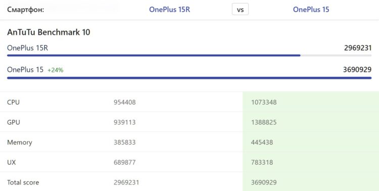 Snapdragon 8 Gen 5 vs Snapdragon 8 Elite Gen 5. Snapdragon 8 Elite Gen 5 намного мощнее. Источник: nanoreview.net. Фото.