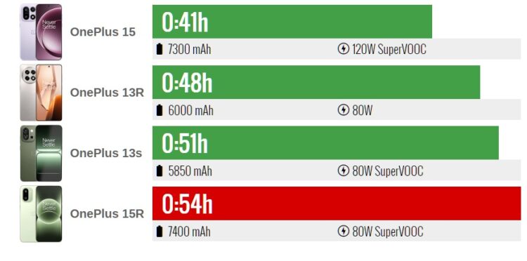 Автономность и скорость зарядки смартфонов. По скорости зарядки OnePlus 15R уступает даже OnePlus 13R. Источник: gsmarena.com. Фото.