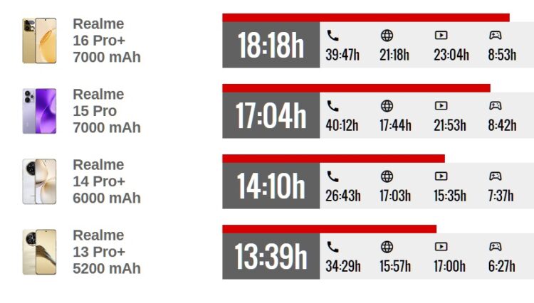 Характеристики realme 16 Pro+. realme 16 Pro+ очень долго работает на одном заряде. Источник: gsmarena.com. Фото.