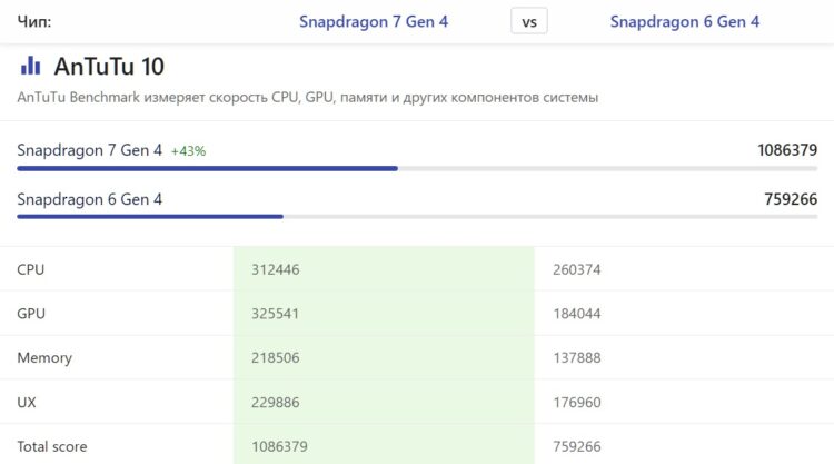 Цифры в названии процессоров Snapdragon. Чем круче серия, тем мощнее процессор. Источник: nanoreview.net. Фото.