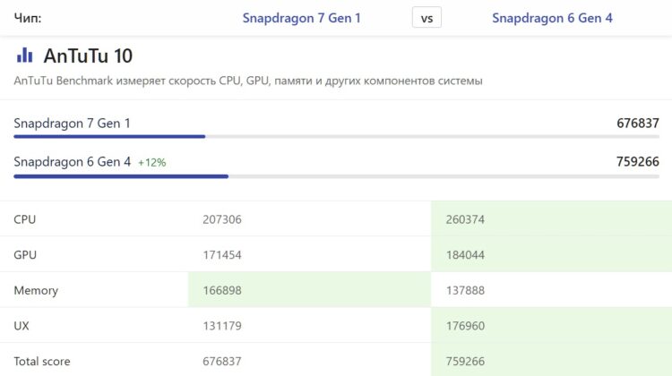 Цифры в названии процессоров Snapdragon. Процессор формально более низкого класса может оказаться мощнее, если он выпущен позже. Источник: nanoreview.net. Фото.