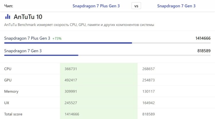 Буквы и другие символы в названии чипов Snapdragon. «+», напротив, говорит об улучшении. Источник: nanoreview.net. Фото.