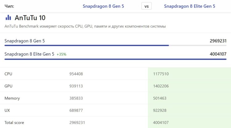 Буквы и другие символы в названии чипов Snapdragon. С приставкой «Elite» выпускают самые мощные процессоры. Источник: nanoreview.net. Фото.