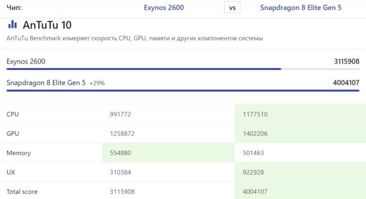 Snapdragon 8 Elite Gen 5 и Exynos 2600 в тестах. Snapdragon намного мощнее Exynos. Источник: nanoreview.net. Фото.