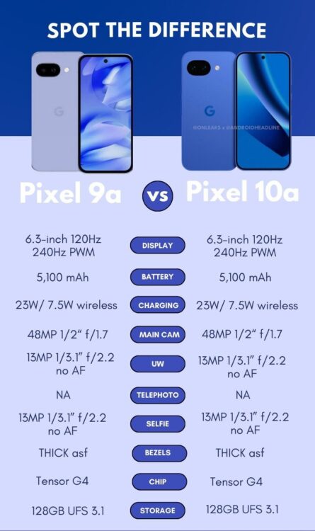 Google показала новый Pixel 10a — бюджетный смартфон с плоской камерой и прошлогодним железом. Сравнение Pixel 9a и Pixel 10a. Изображение: Телеграм-канал Лысый из МТ. Фото.